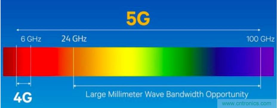 關于毫米波&mdash;&mdash;毫米波頻譜與毫米波技術