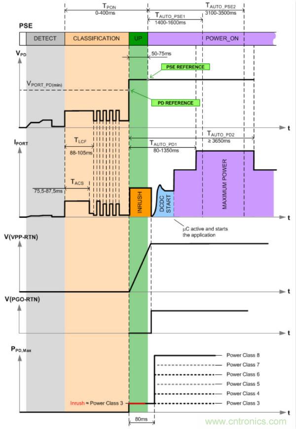 PoE以太網供電標準又升級了，你的PD控制器選好了嗎？