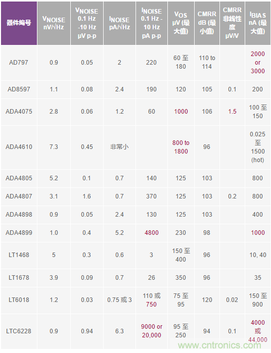 您真的能通過運(yùn)算放大器實(shí)現(xiàn)ppm精度嗎？