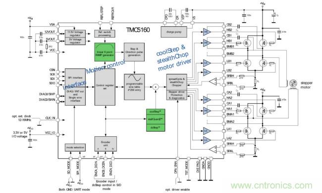 TMC5160控制/驅(qū)動IC 讓步進(jìn)電機性能更強大