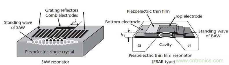 當(dāng)濾波器遇到5G，是機(jī)遇還是挑戰(zhàn)？