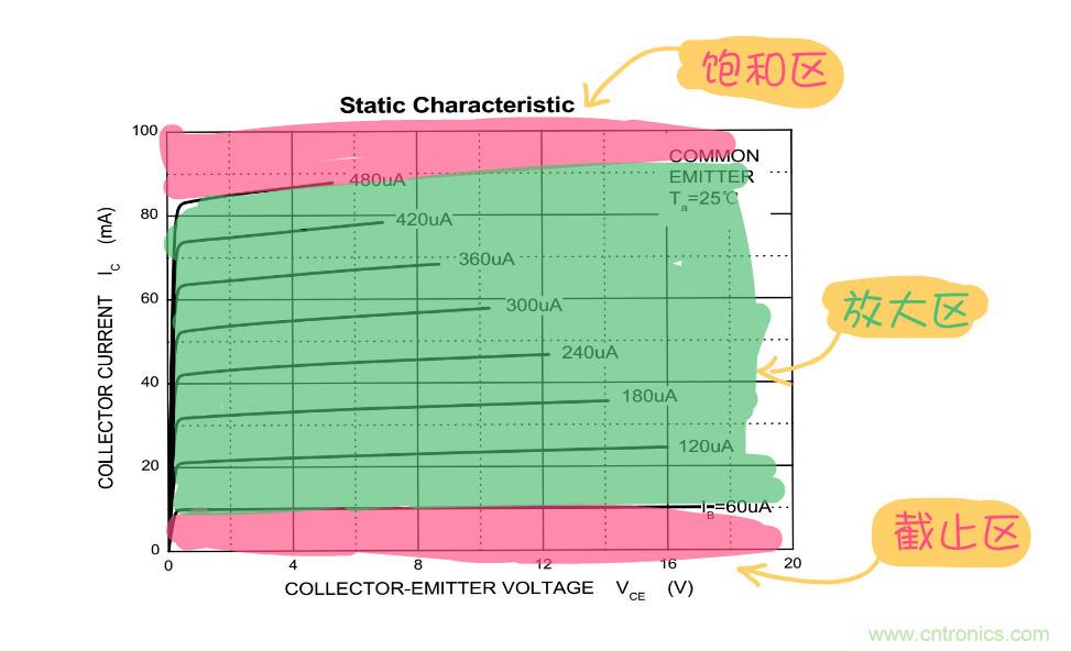 靜態(tài)工作點(diǎn)是什么？有什么作用？