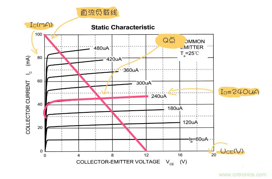 靜態(tài)工作點(diǎn)是什么？有什么作用？