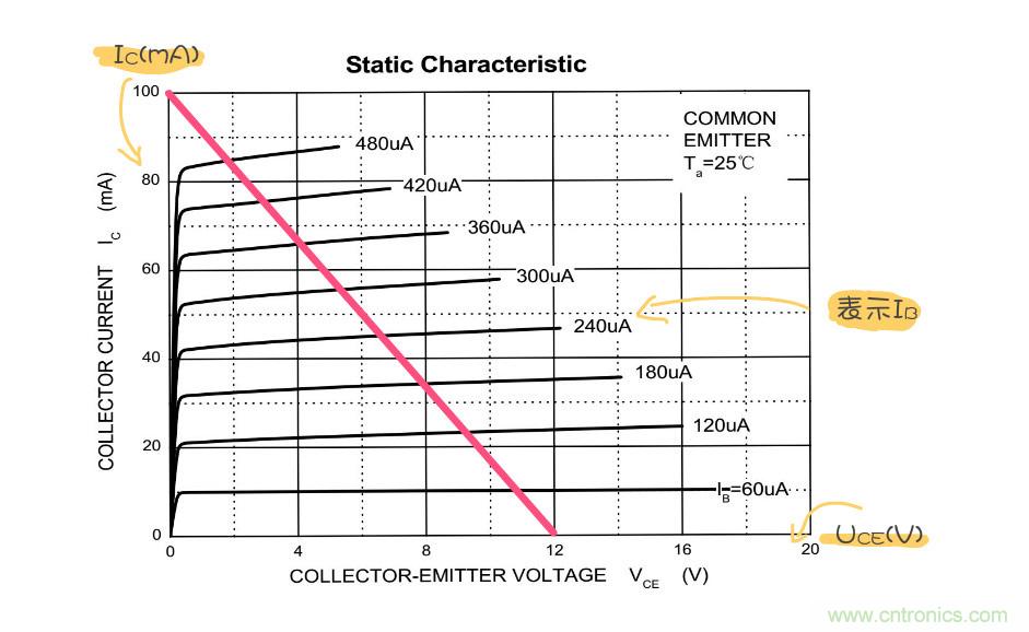 靜態(tài)工作點(diǎn)是什么？有什么作用？