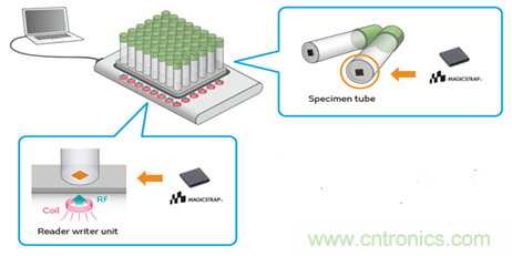 瞄準(zhǔn)智慧醫(yī)療契機(jī)，村田加快產(chǎn)品布局