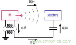 如何將自動 EMC 分析添加到 PCB LAYOUT？