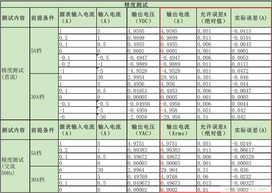 您測量電流的方法用對了嗎？