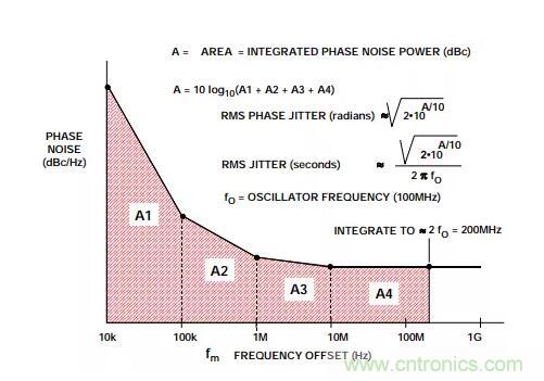 如何將振蕩器相位噪聲轉(zhuǎn)換為時間抖動？這個方法很簡單！