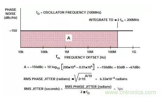 如何將振蕩器相位噪聲轉(zhuǎn)換為時間抖動？這個方法很簡單！
