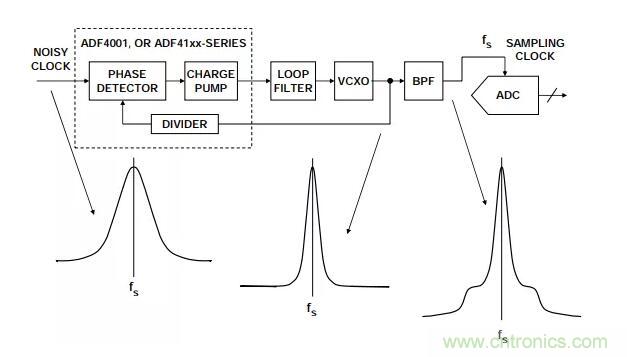 如何將振蕩器相位噪聲轉(zhuǎn)換為時間抖動？這個方法很簡單！