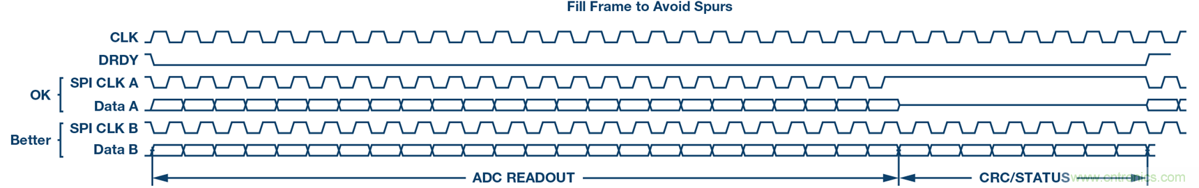 &sum;-&Delta;型ADC時(shí)鐘&mdash;不僅僅是抖動(dòng)