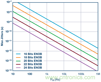 &sum;-&Delta;型ADC時(shí)鐘&mdash;不僅僅是抖動(dòng)