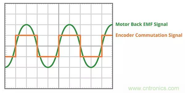 長(zhǎng)見識(shí)，BLDC換向你了解嗎？