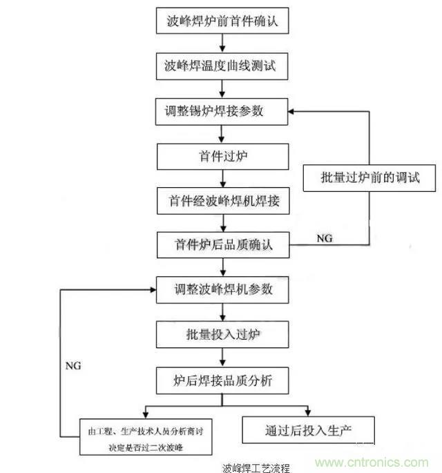 搞不懂波峰焊和回流焊的內(nèi)容，你還怎么設(shè)計(jì)電路板~