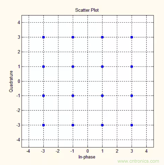 5G調(diào)制怎么實(shí)現(xiàn)的？原來通信搞到最后，都是數(shù)學(xué)!
