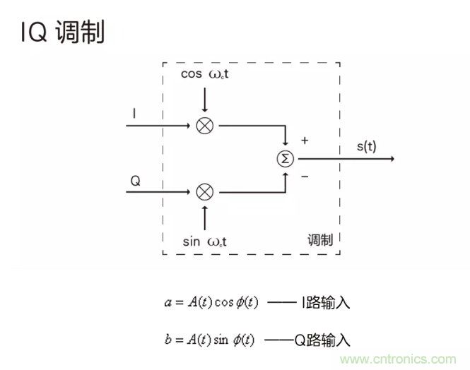 5G調(diào)制怎么實(shí)現(xiàn)的？原來通信搞到最后，都是數(shù)學(xué)!