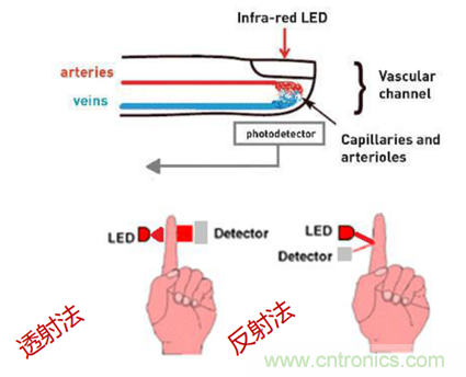 從光學(xué)模塊到系統(tǒng)構(gòu)建來解決，如何實(shí)現(xiàn)光學(xué)體征信號監(jiān)測？