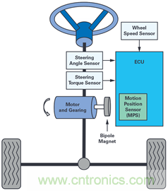 雙AMR電機位置傳感器，適用于安全性至關(guān)重要的應(yīng)用