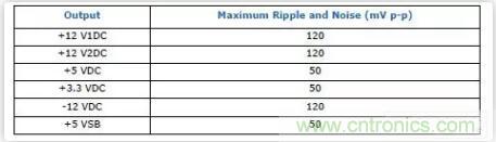 &ldquo;又用錯示波器了？&rdquo;一文教你電源相關的測試