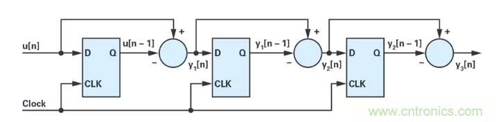 針對(duì)同步優(yōu)化的新型sinc濾波器結(jié)構(gòu)，你了解了嗎？