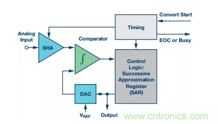 別糾結(jié)了，數(shù)據(jù)采集系統(tǒng)中的轉(zhuǎn)換器這么選就對了！