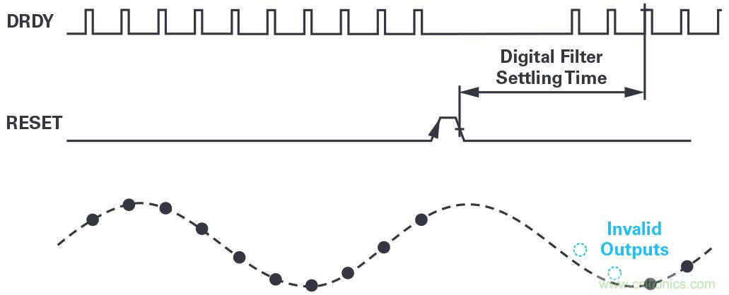 同步關(guān)鍵的分布式系統(tǒng)時(shí)，新型&Sigma;-&Delta; ADC架構(gòu)可避免中斷的數(shù)據(jù)流