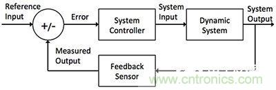 控制回路任務(wù)不可避免，基于單片機(jī)如何設(shè)計(jì)閉環(huán)控制系統(tǒng)？