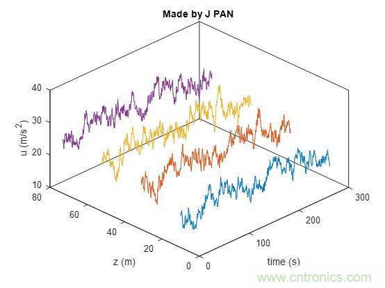如何正確解讀隨機振動的功率譜密度？