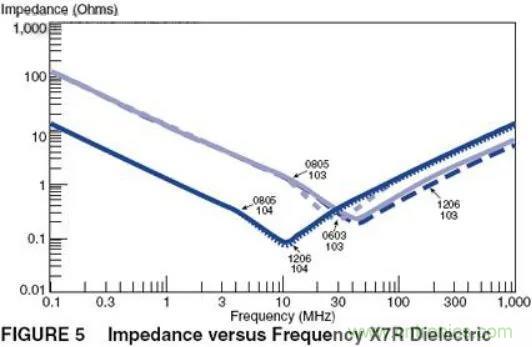 如何運(yùn)用電源設(shè)計(jì)中的去耦電容？