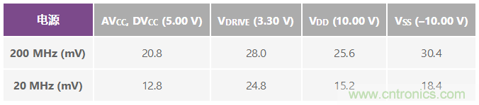 ADuC7026提供可編程電壓，用于評估多電源系統(tǒng)