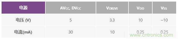 ADuC7026提供可編程電壓，用于評估多電源系統(tǒng)