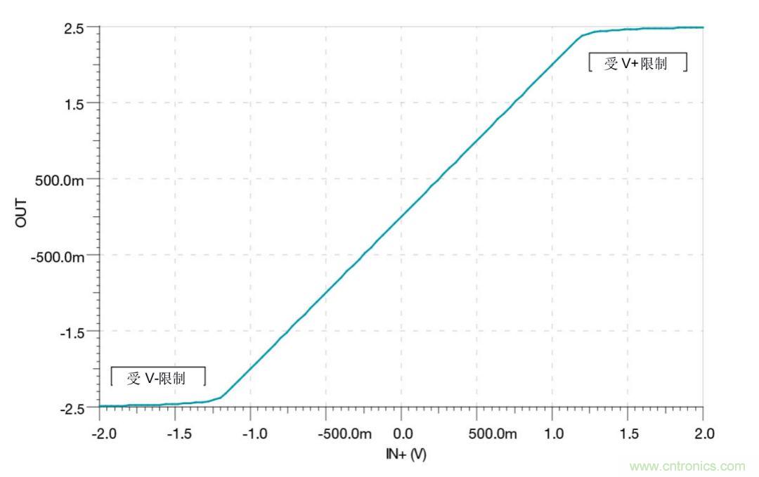 什么是運(yùn)算放大器？