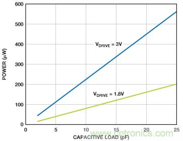 利用快速、高精度SAR型模數(shù)轉(zhuǎn)換器延長電池壽命