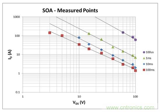 看懂MOSFET數(shù)據(jù)表，第2部分&mdash;安全工作區(qū) (SOA) 圖