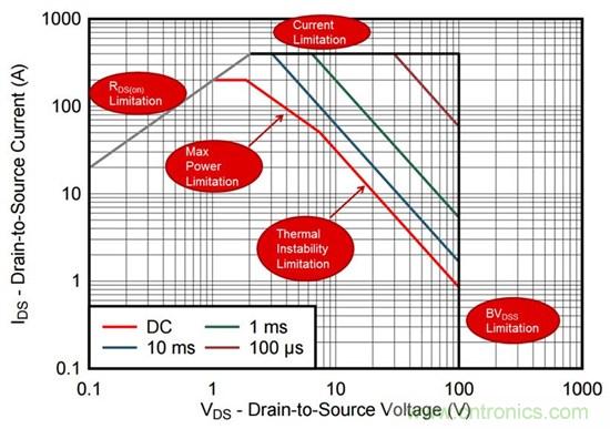 看懂MOSFET數(shù)據(jù)表，第2部分&mdash;安全工作區(qū) (SOA) 圖