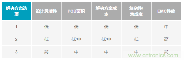 為工業(yè)4.0啟用可靠的有線CbM，利于縮短設計周期和測試時間