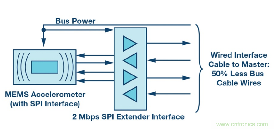 為工業(yè)4.0啟用可靠的有線CbM，利于縮短設計周期和測試時間