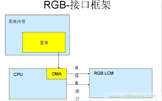 漲知識啦！RGB接口和MCU接口有什么不同？
