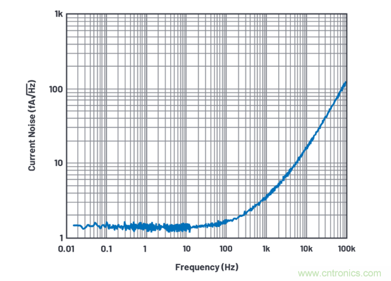 求助！如何解決設(shè)計(jì)中更高頻率下產(chǎn)生更大的噪音問(wèn)題？