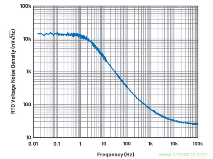 求助！如何解決設(shè)計(jì)中更高頻率下產(chǎn)生更大的噪音問(wèn)題？