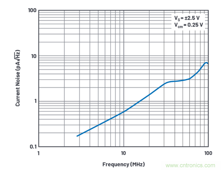 求助！如何解決設(shè)計(jì)中更高頻率下產(chǎn)生更大的噪音問(wèn)題？