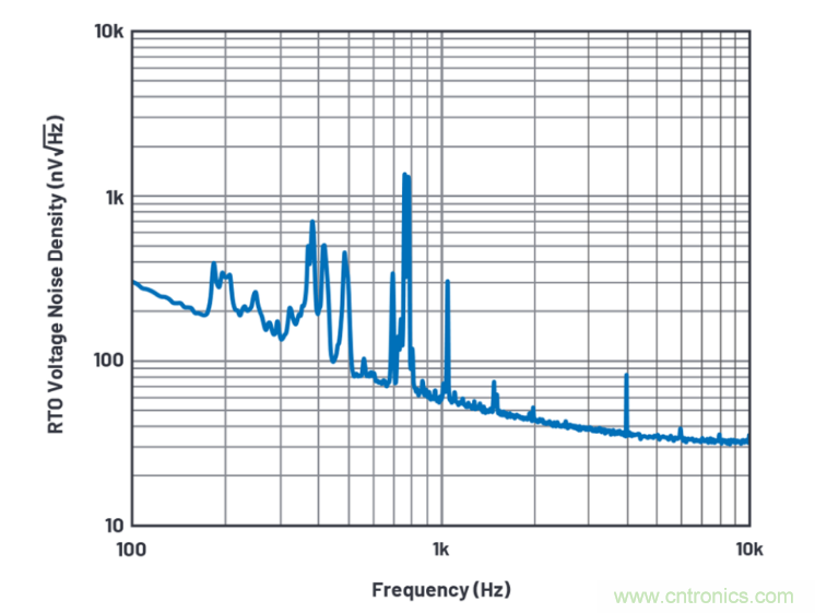 求助！如何解決設(shè)計(jì)中更高頻率下產(chǎn)生更大的噪音問(wèn)題？