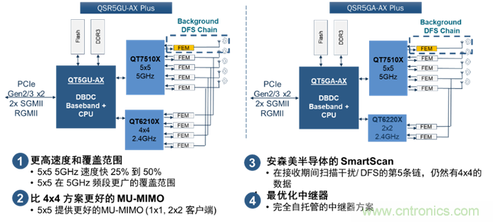 安森美Quantenna的Wi-Fi 6和Wi-Fi 6E 技術(shù)與方案使聯(lián)接更快、更廣、更高效