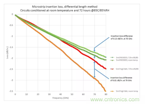 影響毫米波電路的幾個關鍵問題：設計傳輸線、選擇PCB板、性能優(yōu)化