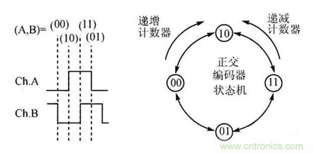 如何用PLC控制實現(xiàn)編碼器的定位功能？