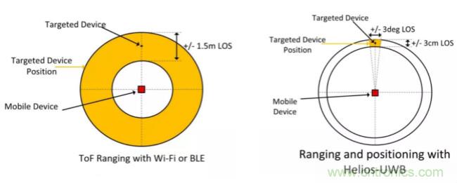 深度解讀UWB技術(shù)：厘米級安全實時定位是如何實現(xiàn)的？