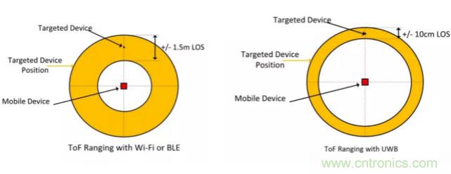 深度解讀UWB技術(shù)：厘米級安全實時定位是如何實現(xiàn)的？
