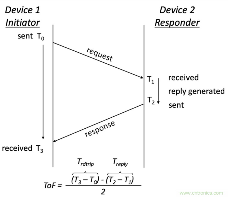 深度解讀UWB技術(shù)：厘米級安全實時定位是如何實現(xiàn)的？