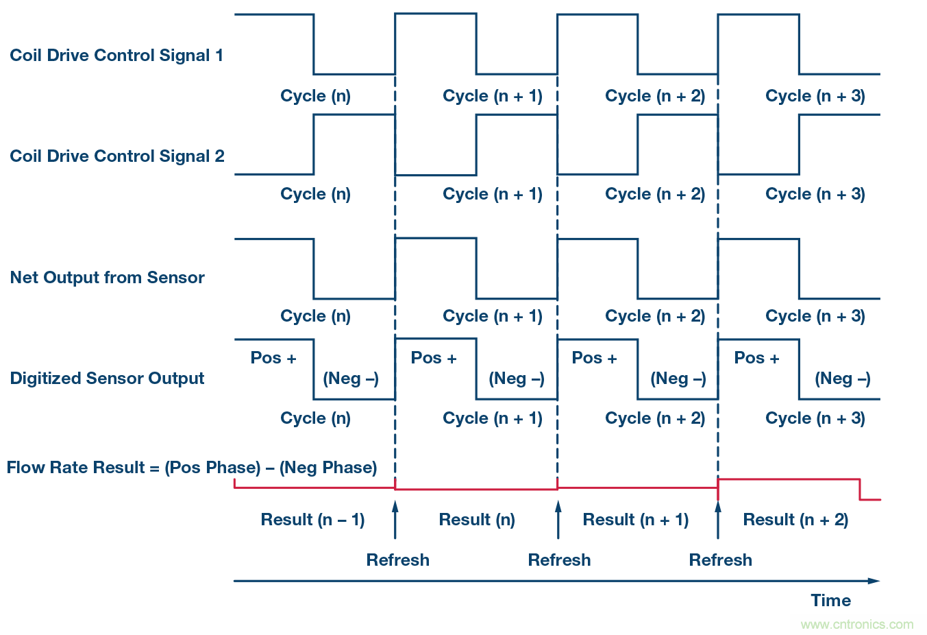電磁流量計:設(shè)計考慮和解決方案
