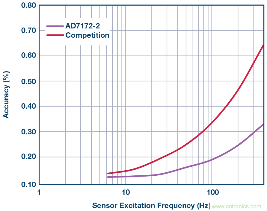 電磁流量計:設(shè)計考慮和解決方案